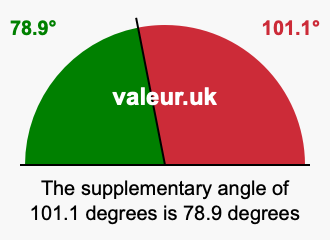 Supplement angle of 101.1 degrees