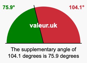 Supplement angle of 104.1 degrees