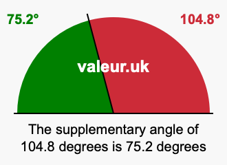 Supplementary angle of 104.8 degrees Supplement angle of 104.8 degrees
