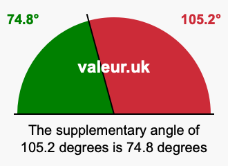 Supplement angle of 105.2 degrees