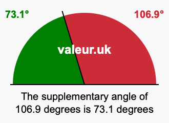 Supplement angle of 106.9 degrees