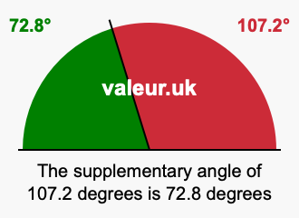 Supplement angle of 107.2 degrees