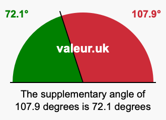 Supplement angle of 107.9 degrees