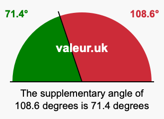 Supplement angle of 108.6 degrees