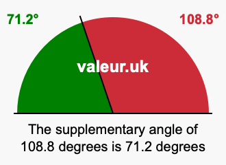 Supplement angle of 108.8 degrees