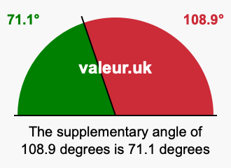 Supplement angle of 108.9 degrees