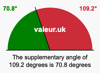 Supplement angle of 109.2 degrees