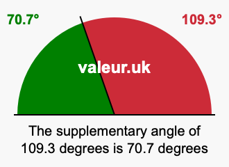 Supplement angle of 109.3 degrees