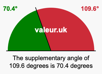 Supplement angle of 109.6 degrees