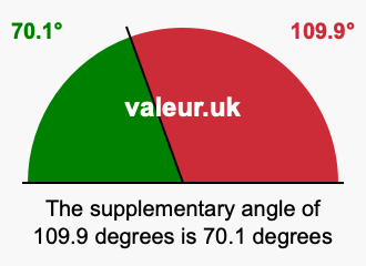 Supplement angle of 109.9 degrees