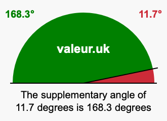 Supplement angle of 11.7 degrees