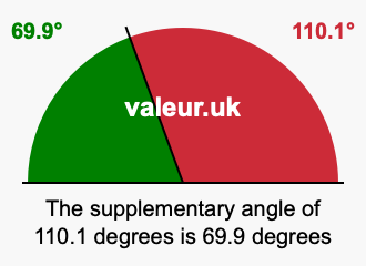 Supplement angle of 110.1 degrees