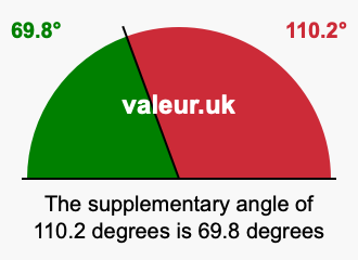 Supplement angle of 110.2 degrees