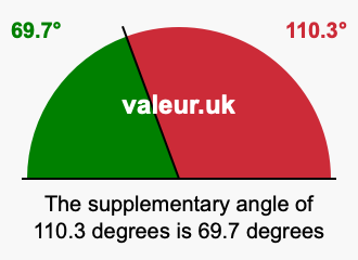 Supplement angle of 110.3 degrees