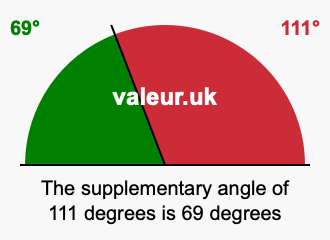 Supplement angle of 111 degrees