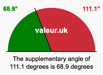 Supplement angle of 111.1 degrees