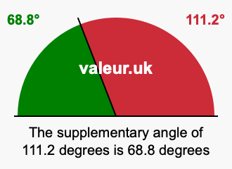 Supplement angle of 111.2 degrees