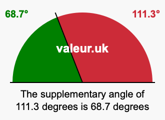 Supplement angle of 111.3 degrees