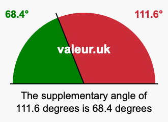 Supplement angle of 111.6 degrees