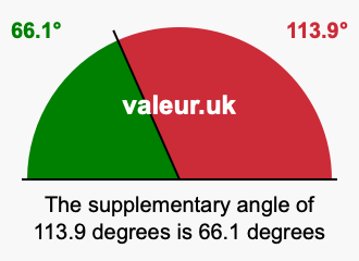 Supplementary angle of 113.9 degrees Supplement angle of 113.9 degrees