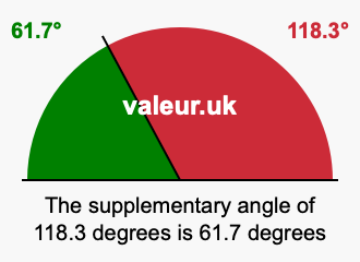 Supplement angle of 118.3 degrees