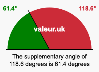 Supplement angle of 118.6 degrees