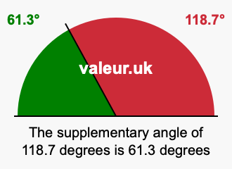 Supplement angle of 118.7 degrees