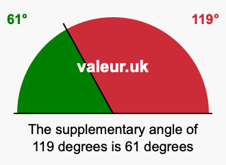 Supplement angle of 119 degrees