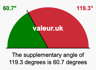 Supplement angle of 119.3 degrees