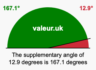 Supplement angle of 12.9 degrees