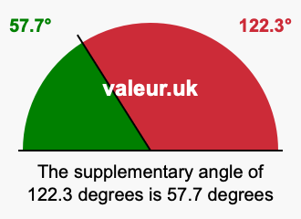 Supplement angle of 122.3 degrees