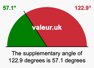 Supplement angle of 122.9 degrees