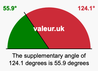 Supplementary angle of 124.1 degrees Supplement angle of 124.1 degrees