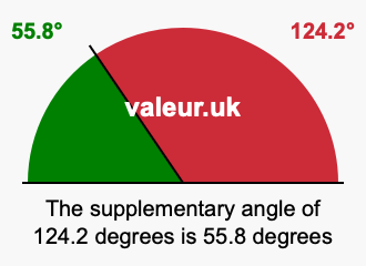 Supplement angle of 124.2 degrees