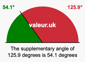 Supplement angle of 125.9 degrees