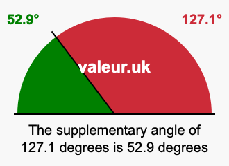 Supplementary angle of 127.1 degrees Supplement angle of 127.1 degrees