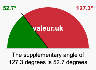 Supplement angle of 127.3 degrees