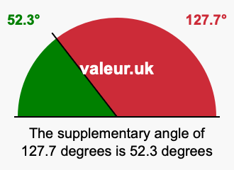 Supplementary angle of 127.7 degrees Supplement angle of 127.7 degrees