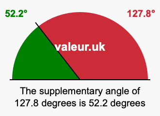 Supplementary angle of 127.8 degrees Supplement angle of 127.8 degrees