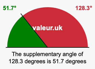 Supplementary angle of 128.3 degrees Supplement angle of 128.3 degrees