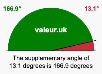 Supplement angle of 13.1 degrees