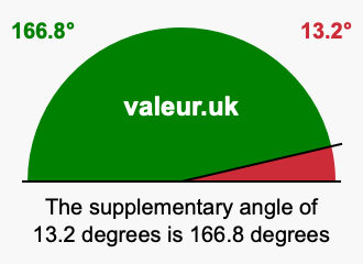 Supplement angle of 13.2 degrees