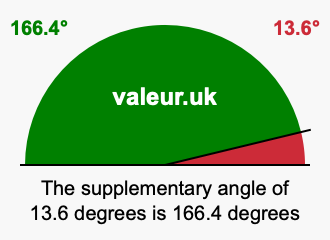 Supplement angle of 13.6 degrees