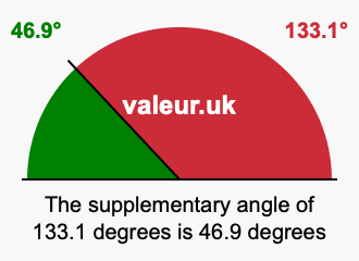 Supplement angle of 133.1 degrees