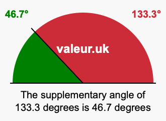 Supplement angle of 133.3 degrees