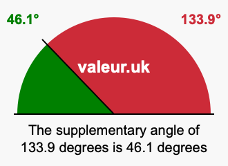 Supplement angle of 133.9 degrees