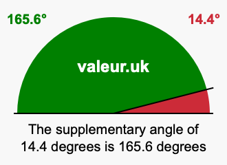 Supplement angle of 14.4 degrees