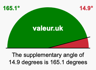 Supplement angle of 14.9 degrees