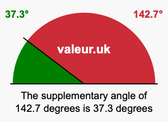 Supplement angle of 142.7 degrees