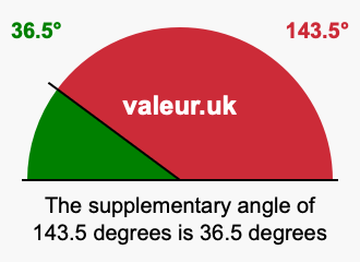 Supplement angle of 143.5 degrees